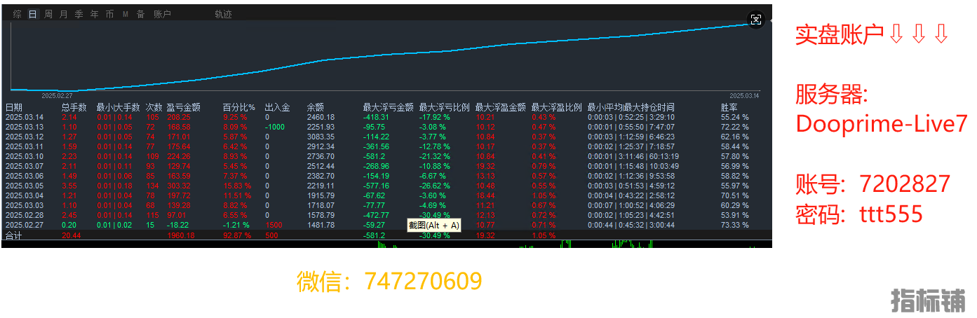 2827趋势网格，账户运行半个月盈利138%，实盘账户.png