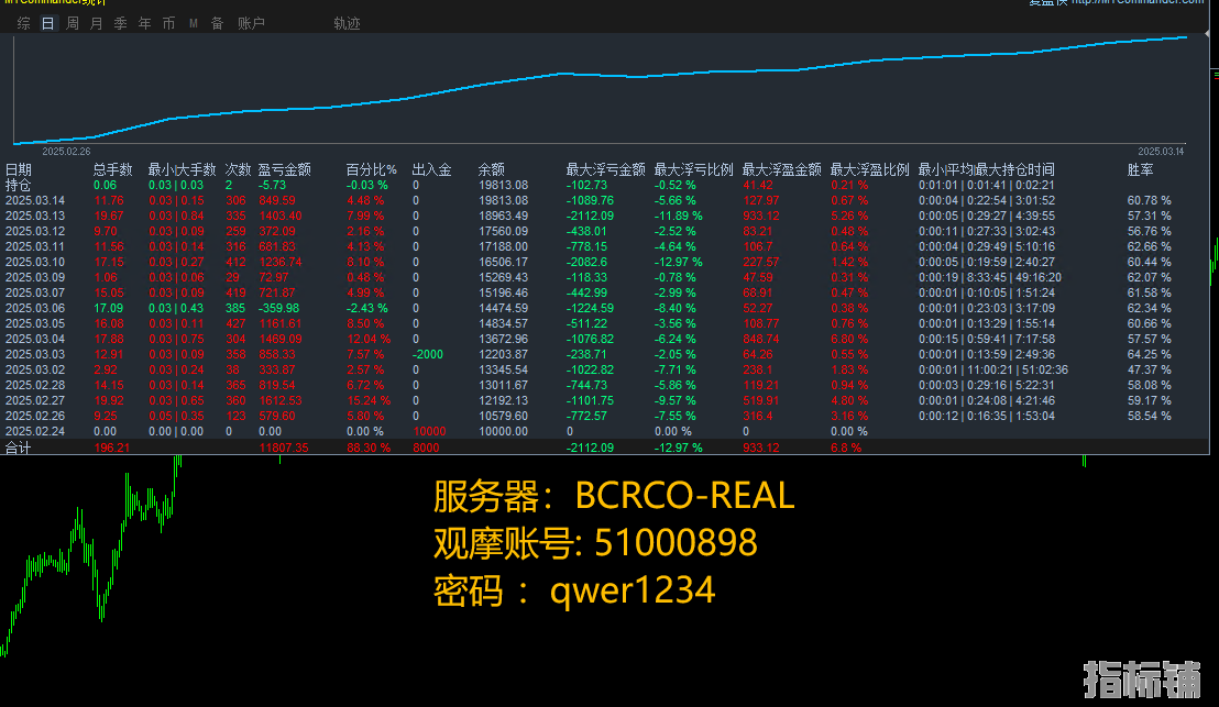 0898超级刷单运行半个月盈利120%，实盘账户.png