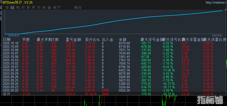 金钱镖对冲-优化版采用高频策略，快速进出场，高波动性实现快速盈利