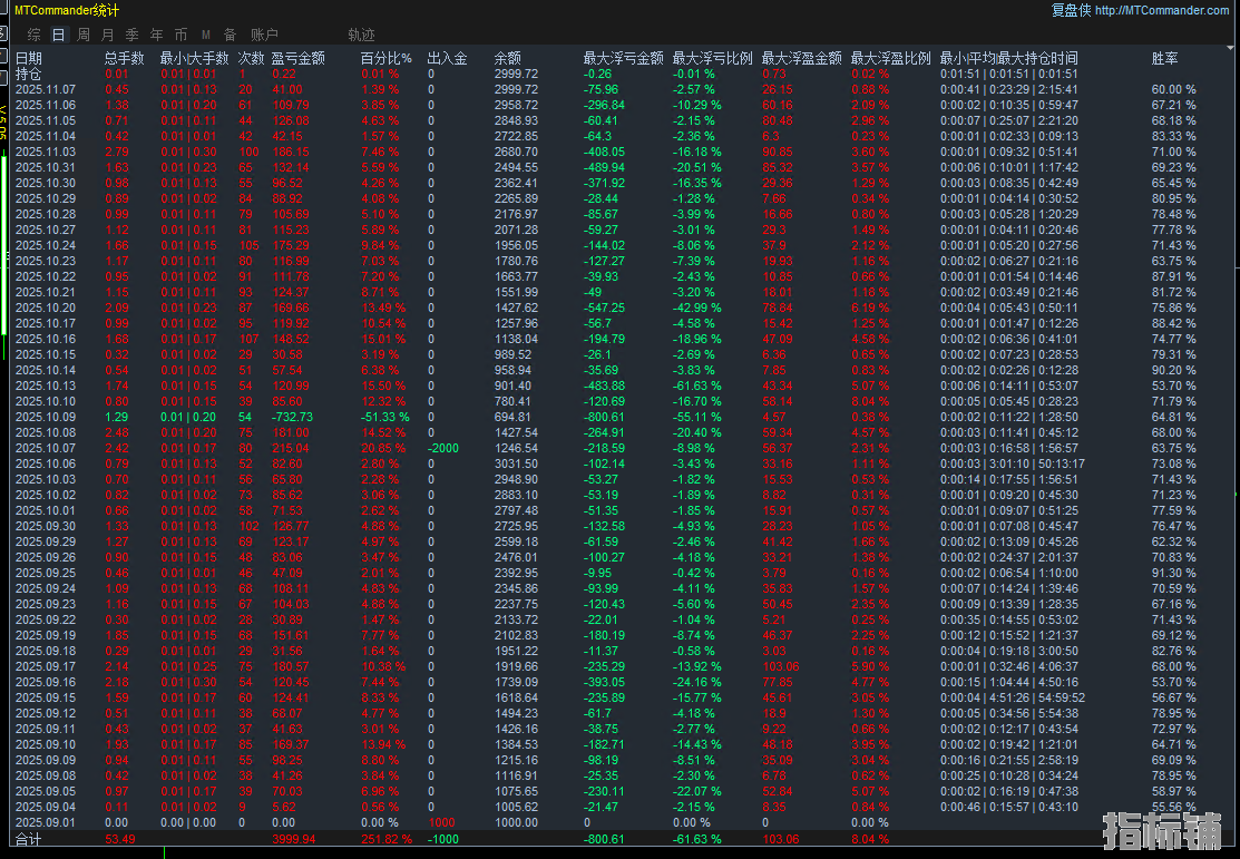 【黄金锁对冲-EA】单量多 ，浮亏小，盈利能力强,自带止损止盈